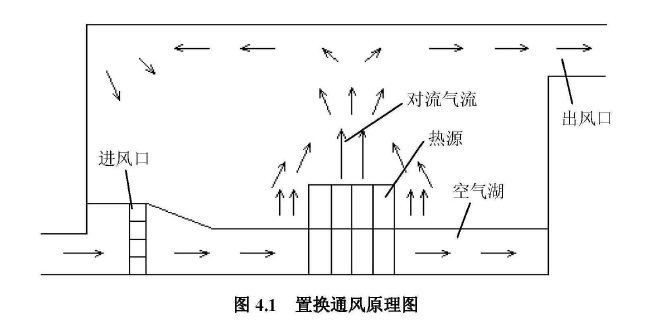 置换通风原理图