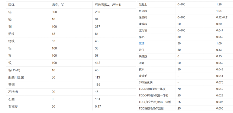 各种材料的导热系数表格